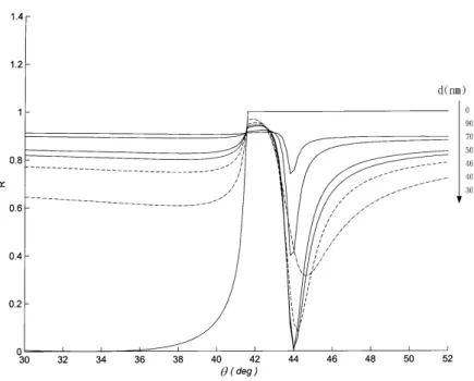 Figure 3.7 Theoretic curve of the reflection coefficient versus various  incidence angles  θ   with various Au coating thickness d 
