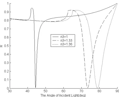 Figure 3.9 Theoretic curve of the resonance trough shift with various  overlayer indexes 