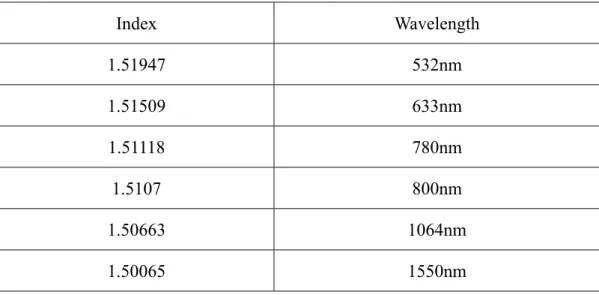 Table 3.1 The refractive index of the BK7 prism with various wavelength  [Lambda]  Index Wavelength  1.51947 532nm  1.51509 633nm  1.51118 780nm  1.5107 800nm  1.50663 1064nm  1.50065 1550nm 