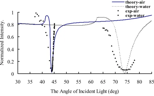 Figure 4.3 Experimental optical-type SPR intensity measurements for air and  water comparing with theoretic curve 