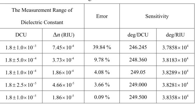 Table 4.3 Effective Linear Range  The Measurement Range of 