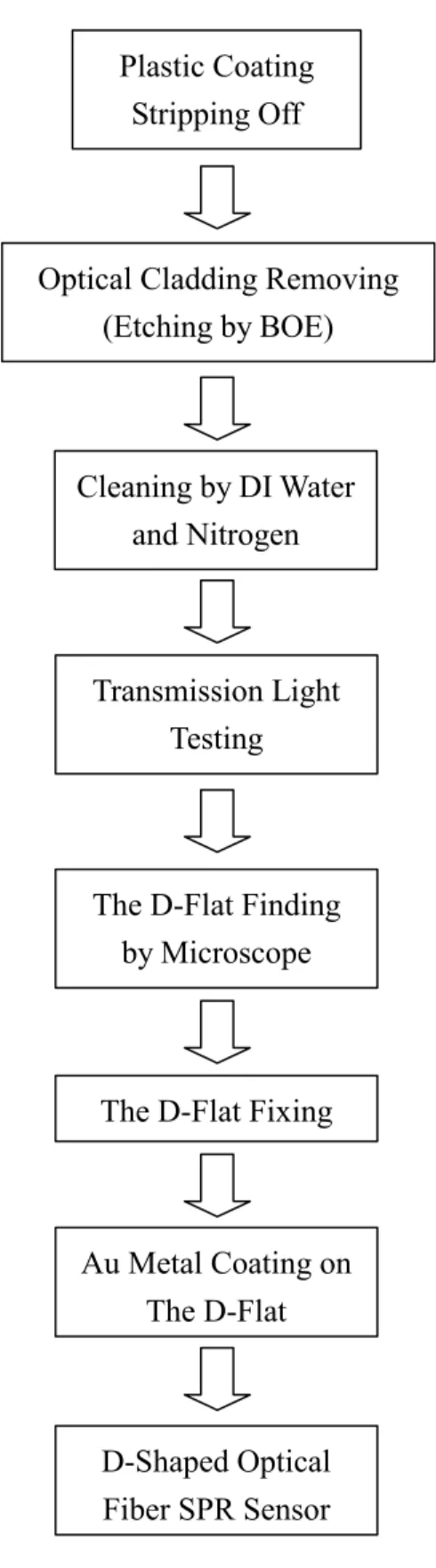 Figure 5.1 The fabrication flow of the D-shaped optical fiber SPR sensor 