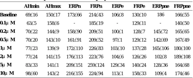 Table 4 listed the AV nodal properties in responding to different concentration of  sodium channel blocker (type Ia), procaine