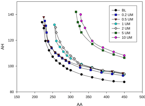 Figure 7. The effect of differrent procaine concentrations on the antegrade atrioventricular conduction of the adult rabbit heart