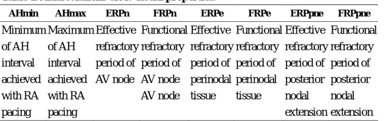 Table 1. Abbreviations of AV nodal properties. 