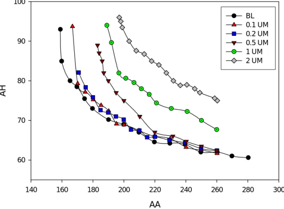 Figure 3. The effect of differrent propafenol concentrations on the antegrade                 atrioventricular conduction of neonate rabbit heart