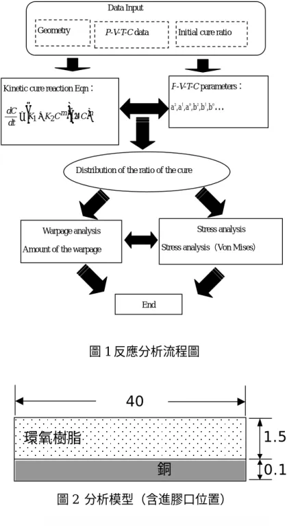 圖 1 反應分析流程圖  圖 2  分析模型（含進膠口位置）  圖 3  網格化模型（含進膠口位置） 進膠口位置  1.55 0.15銅環氧樹脂40Data Input 