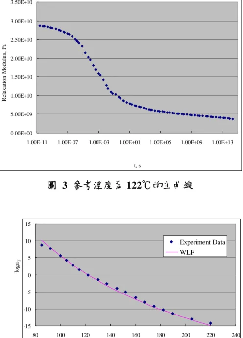 圖 5 主曲線與廣義麥斯威爾模型(參考溫度為 122℃)