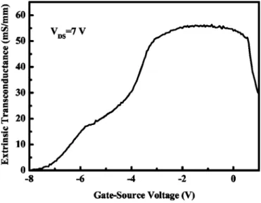 Figure 2. Current-voltage characteristics of the InAlGaP/InGaAs CAM- CAM-HEMT with the Ni/Au gate metal at 300 K.