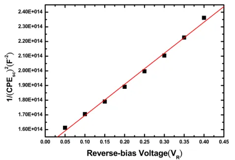 Figure 4 Plot of  1 /( CPE SC ) 2 vs V R  of the p ++ -Si/n-ZnO nanorod junctions. 