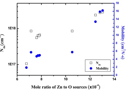 Figure 6 Influence of molar ratio of Zn to O sources on carrier concentrations and  electron mobility of the ZnO nanorods