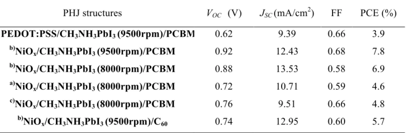 Table I. The photovoltaic parameters of CH 3 NH 3 PbI 3 /PCBM hybrid solar cells.   