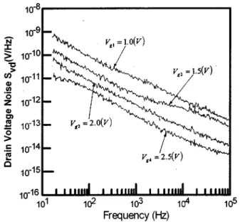Figure 1 shows the typical noise spectra obtained at four different gate voltages of 1.0, 1.5, 2.0, and 2.5 V