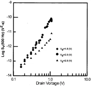 FIG. 3. The drain voltage dependence of the noise power at 500 Hz for different gate biases.