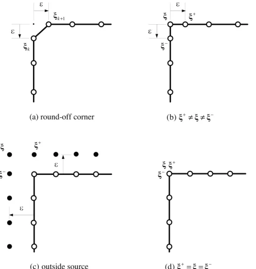 Fig. 2. Location of the source points for four different approaches.