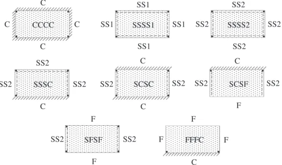 Fig. 5. Eight different boundary conditions (S: simply supported, C: clamped, F: free,  at the corner: w = 0 (C1), without : t c = 0 (C2)).