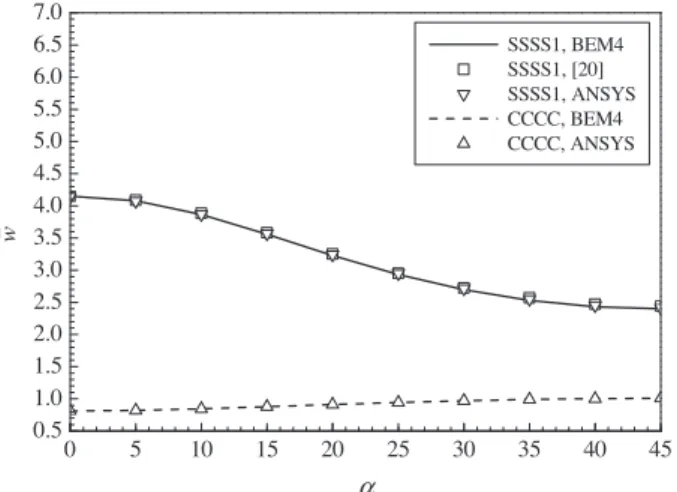 Fig. 7. Deﬂection  w versus ﬁber orientation for laminate ½ a =  a = a =  a = a  s under uniform lateral load.