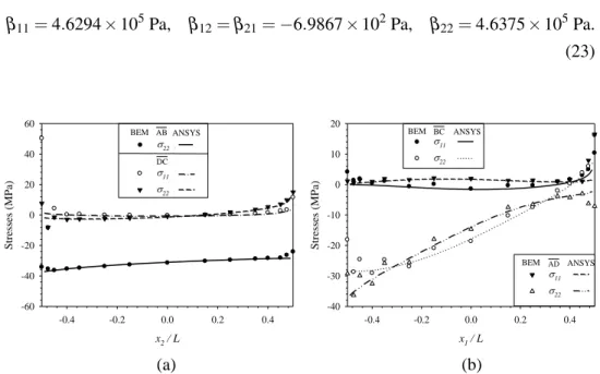 Figure 4: Stress distributions on edges- Case 1: (a) for AB − DC, (b) for BC − AD.