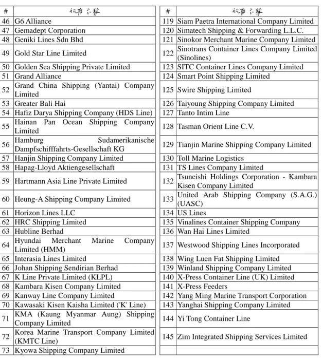 表 2-.  國際海運資料庫收錄航商清單