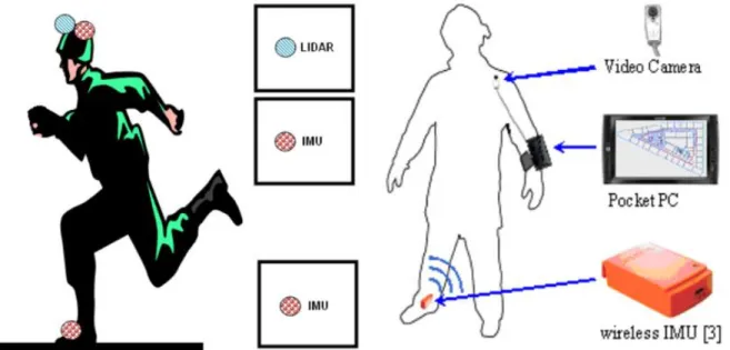 圖 1.15  分散式穿戴儀器(El-Mokni and Govaers, 2011；Bernoulli et al., 2011)  近來穿戴與手持裝置的發展，智慧型手機廣大的全球市場開始吸引中國與 其他中低階智慧手機廠商的加入，打破了過去台美韓主導的高階智慧型手機市 場，使得智慧型手機市場正式進入百家爭鳴的時代(江凱偉等人，2014；Blodget  et al., 2012)。如此的競爭可以預期高階智慧手機的系統規格與硬體性能也將在維 持穩定售價的前提下持續地推陳出新，而中低階價位的智慧型手機其性能也