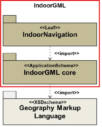 圖 1.40 IndoorGML 的模組化架構(Li, 2013)  IndoorGML 核心模組定義了基本概念及 IndoorGML 資料模型的組件，除了 語義建模外都在核心模組中體現，擴增模組則含有 IndoorGML 的語義建模。基 於 IndoorGML 的核心模組，擴增模組包含了 IndoorGML 資料模組中邏輯上獨立 的 主 題 式 組 件 ， IndoorGML 提 出 了 第 一 個 主 題 式 的 擴 增 模 組 ， 稱 作 IndoorNavigation 模組。IndoorGML 模