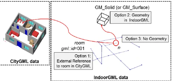 圖 2.26 IndoorGML 中的幾何表示(Li, 2013) 