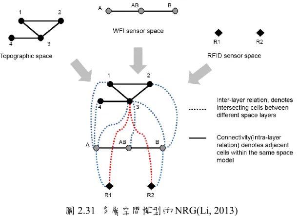圖 2.31  多層空間模型的 NRG(Li, 2013)  如果假設不管在拓樸或感測器空間中，每個空間模型都建立在不重疊的空 間劃分上，則空間物件在同一個空間模型中，同一個時間點上，就只會出現在 一個細胞，即永遠只會有一個狀態啟動。因此，空間物件的完整狀態需要從從 每個空間模型中唯一啟動狀態的圖層組合而來。換言之，只有不同圖層間具體 的狀態組合是有效的，且能夠同時被啟動。狀態組合是由不同圖層間，額外的 邊點連線表示而成的，而這些所謂接合邊(Joint Edge)是藉由不同圖層間的細胞幾 何成對相交所形成的