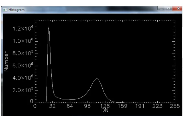Figure 2.  Hitogram for choosing the threshold for bisecting the image to separate ice floes  from water