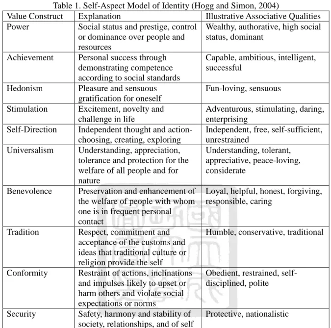 Table 1. Self-Aspect Model of Identity (Hogg and Simon, 2004) 