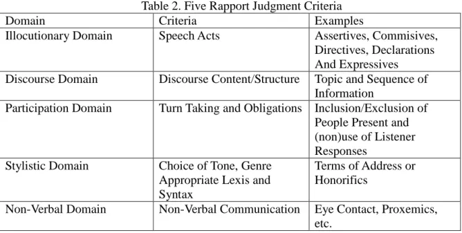 Table 2. Five Rapport Judgment Criteria 