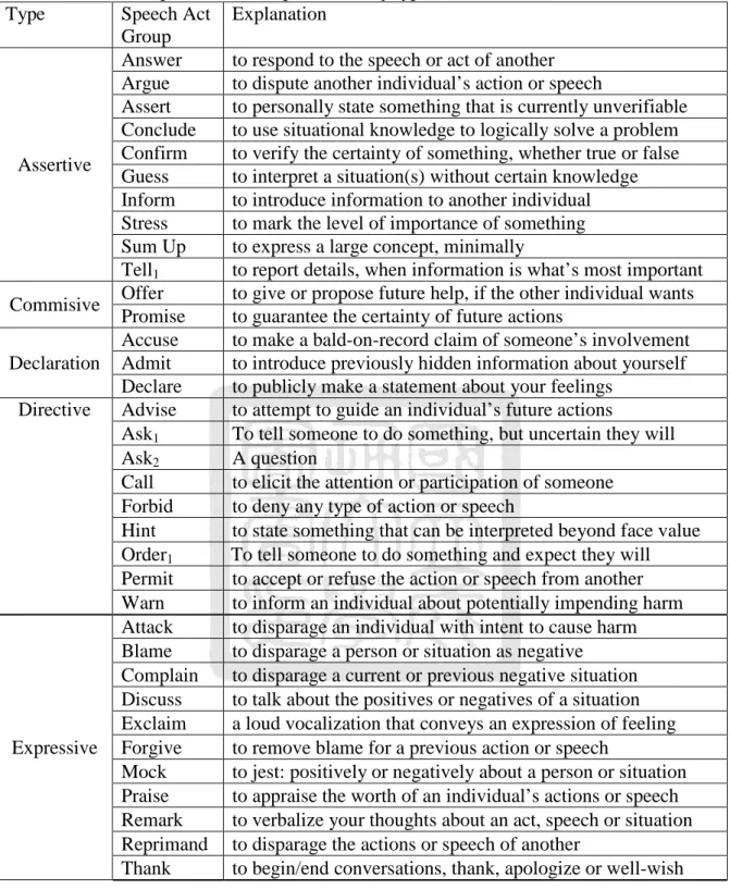 Table 3. Speech Act Groups situated by type (Wierzicka, 1987; Searle,1975)  Type  Speech Act  