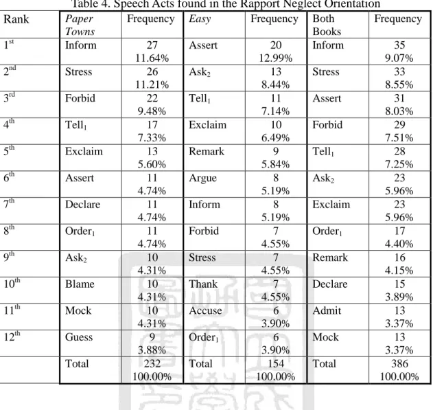 Table 4. Speech Acts found in the Rapport Neglect Orientation  Rank  Paper 