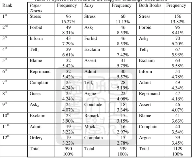 Table 5. Speech Acts found in the Rapport Challenge Orientation 