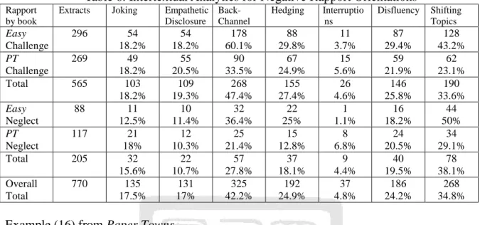 Table 6. Intertextual Analytics for Negative Rapport Orientations  