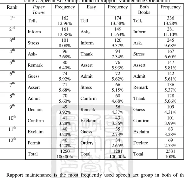 Table 7. Speech Act Groups found in Rapport Maintenance Orientation  Rank   Paper 