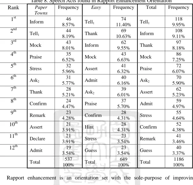 Table 8. Speech Acts found in Rapport Enhancement Orientation  Rank  Paper 
