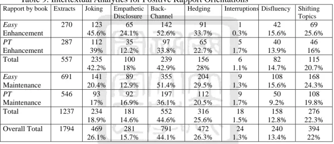 Table 9. Intertextual Analytics for Positive Rapport Orientations 