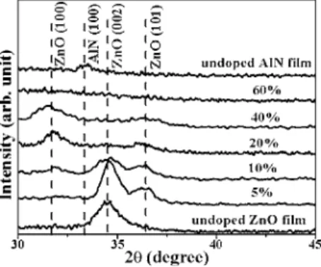 FIG. 2. Film resistivity, carrier concentration, and Hall mobility of the as- as-deposited Al–N codoped and undoped ZnO films.