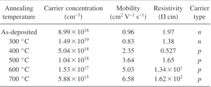 FIG. 4. X-ray diffraction patterns of the Al–N codoped 共theoretical Al atomic ratio of 10% 兲 and undoped ZnO films deposited on silicon substrates annealed at a temperature of 400 ° C under nitrogen ambient for 30 min.
