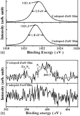 FIG. 6. Typical XPS spectra of 共a兲 Zn 2p 3/2 and 共b兲 N 1s core level for the Al–N codoped and undoped ZnO films deposited on silicon substrates  an-nealed at a temperature of 400 ° C under nitrogen ambient for 30 min.