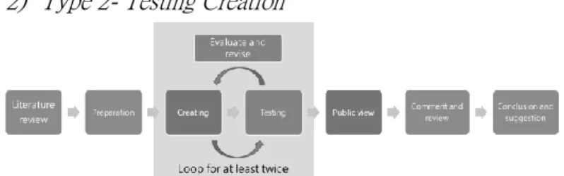 Fig. 1. Standard creation in creation practice. 