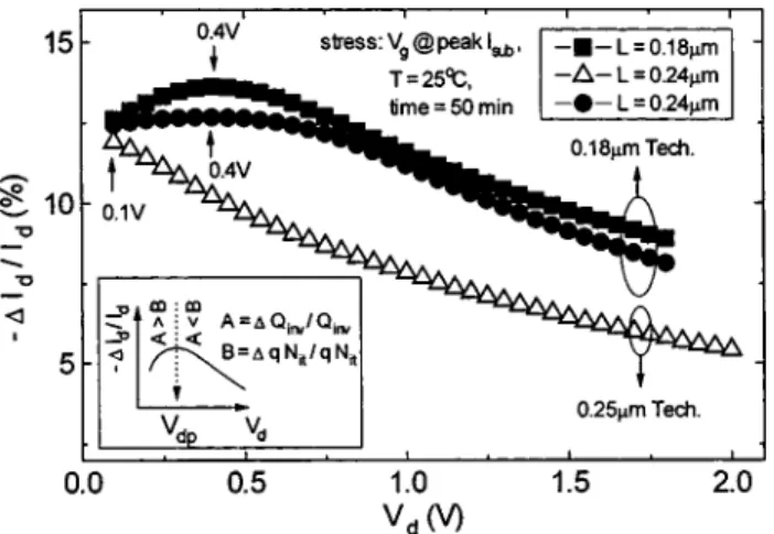 FIG. 4. Relationship between ⌬I d /I d and characterization of V d for n-MOSFETs fabricated using 0.18 ␮ m technology stressed under various temperatures and V b 