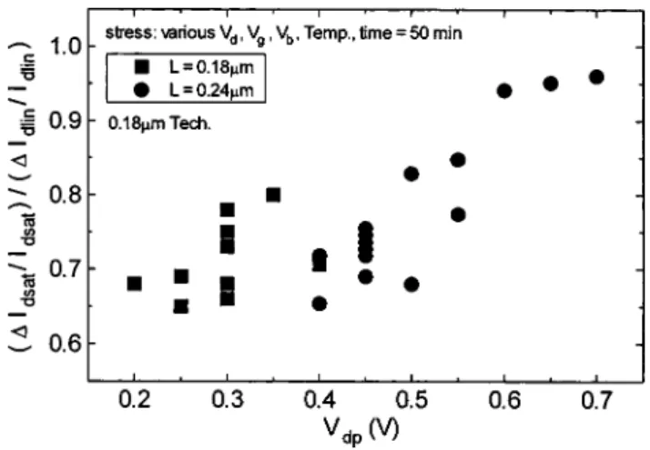 FIG. 5. Relationship between V d p and the ratio of I dsat degradation to I dlin