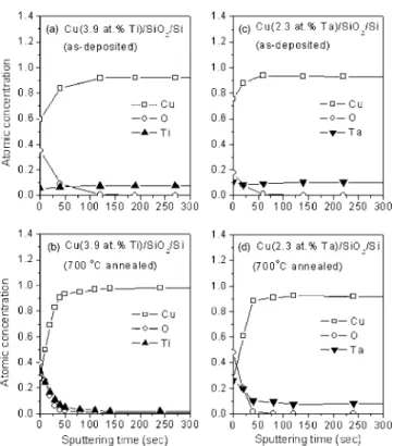 FIG. 2. Normalized sheet resistance values as a function of oxidation time at 200 ° C in air for the as-deposited and preannealed films.