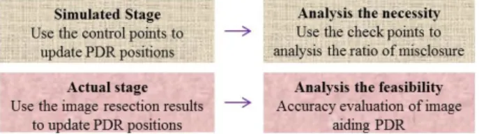 Figure 2. The time sequence diagram of SVM  The method of step calibration is to make subjects walk in   30-meter test field and calculate the number of steps