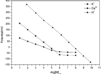 Fig. 3 Calibration plots determined individually for pH indicator, calcium and potassium ion-selective electrodes in the microfluidic device operated in flow injection potentiometry mode at 35 ml min 21 