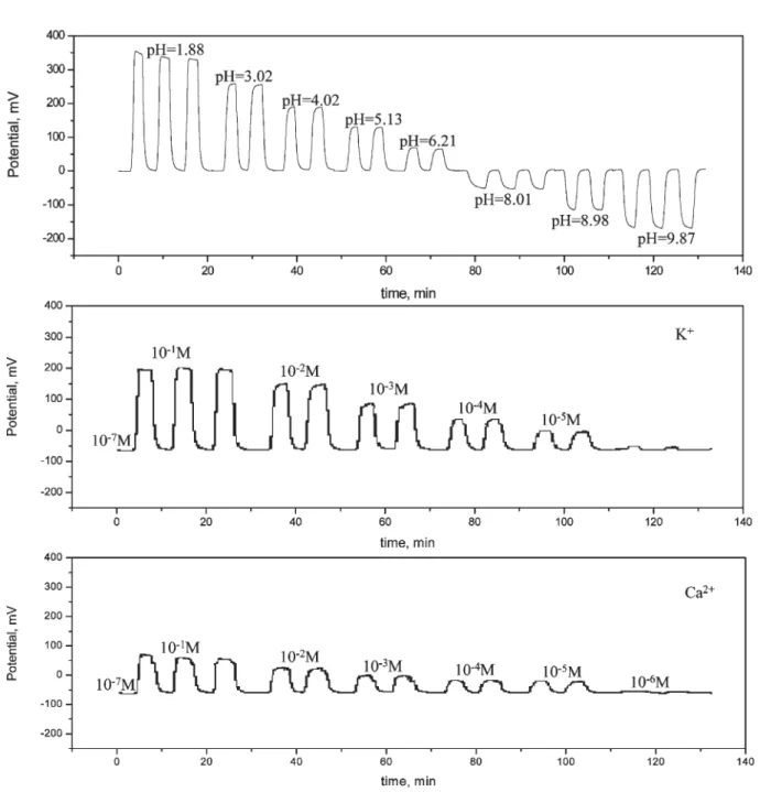 Fig. 4 Typical simultaneous response curves of pH indicator, calcium and potassium ion-selective electrodes in the microfluidic device at 35 ml min 21 .