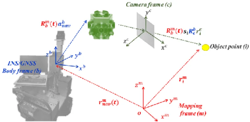Figure 2. Portable mobile mapping system 
