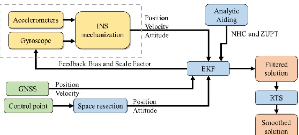 Figure 4. The scheme of loosely INS/GNSS integration  2.1.2  Unmanned aerial vehicle LIDAR-based MMS 