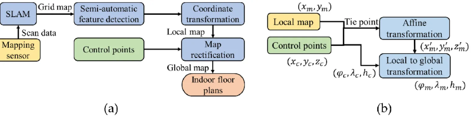 Figure 6. The flowchart of floor plan generalization (a) and map rectification (b)  2.1.3  Mapping Procedure 